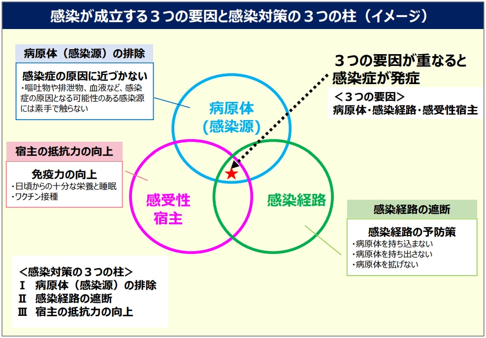 感染症対策における3つの柱