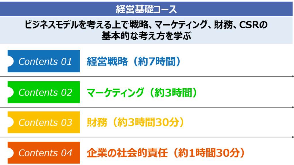 コース名：経営基礎コース ねらい：ビジネスモデルを考える上で戦略、マーケティング、財務、CSRの基本的な考え方を学ぶ コンテンツ： 経営戦略（約7時間） マーケティング（約3時間） 財務（約3時間30分） 企業の社会的責任（約1時間30分）