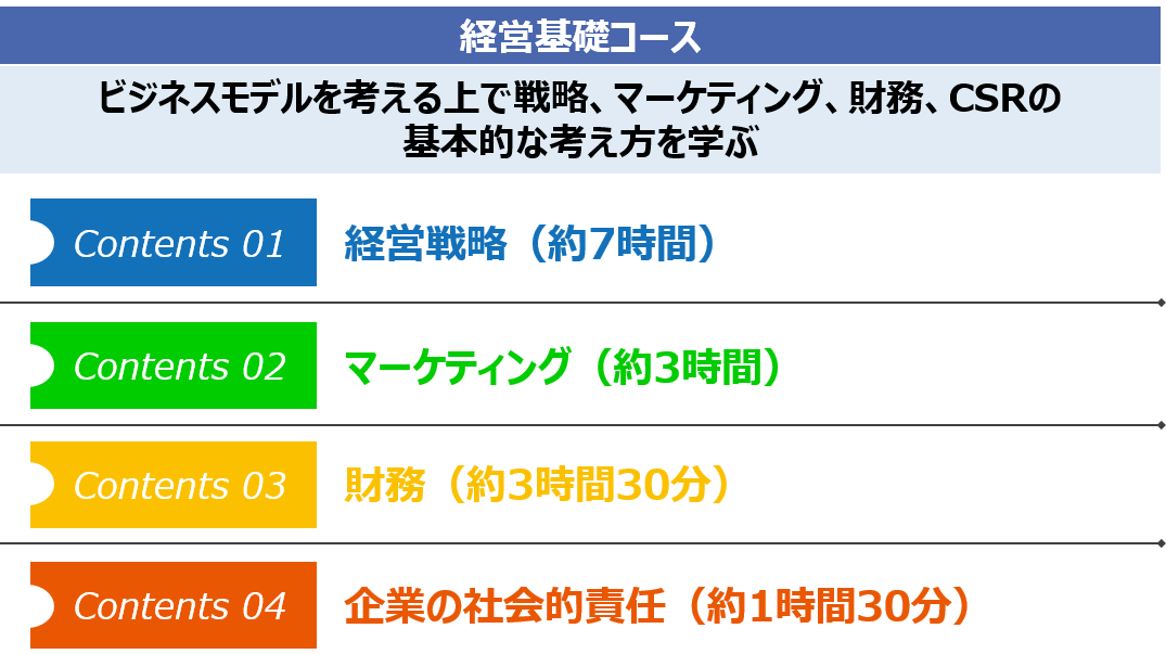 コース名：経営基礎コース ねらい：ビジネスモデルを考える上で戦略、マーケティング、財務、CSRの基本的な考え方を学ぶ コンテンツ： 経営戦略（約7時間） マーケティング（約3時間） 財務（約3時間30分） 企業の社会的責任（約1時間30分）