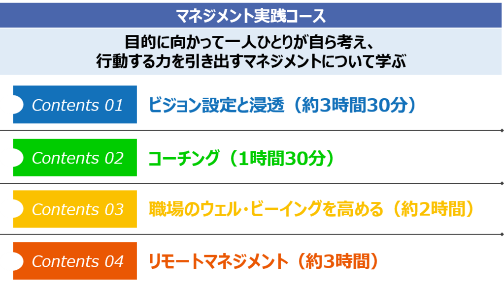 コース名：マネジメント実践コース ねらい：目的に向かって一人ひとりが自ら考え、行動する力を引き出すマネジメントについて学ぶ コンテンツ： ビジョン設定と浸透（約3時間30分） コーチング（1時間30分） 職場のウェル・ビーイングを高める（約2時間） リモートマネジメント（約3時間）