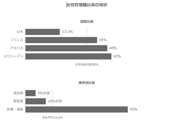 女性管理職比率現状比較