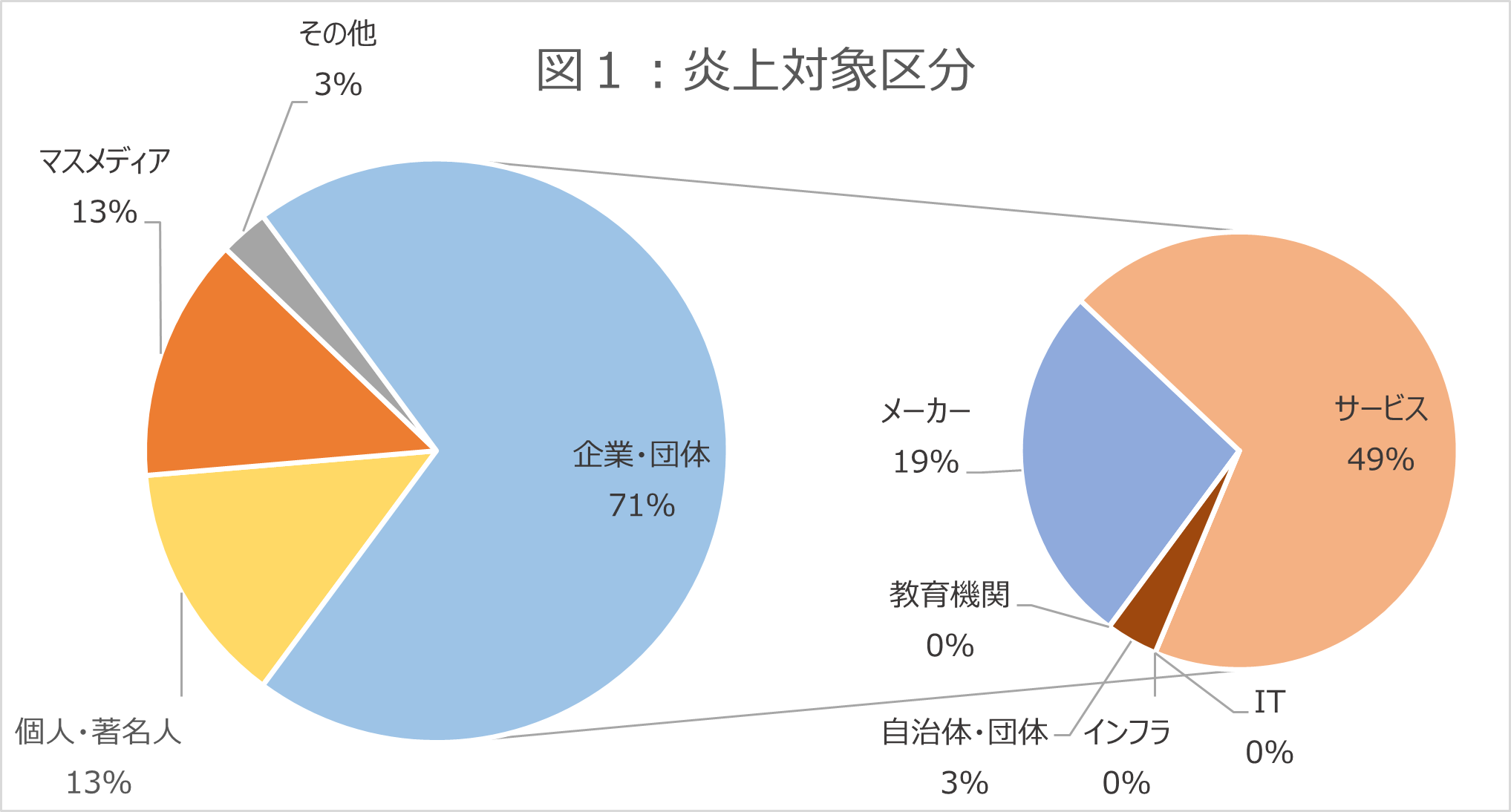 2024年10月のネット炎上対象区分の円グラフ