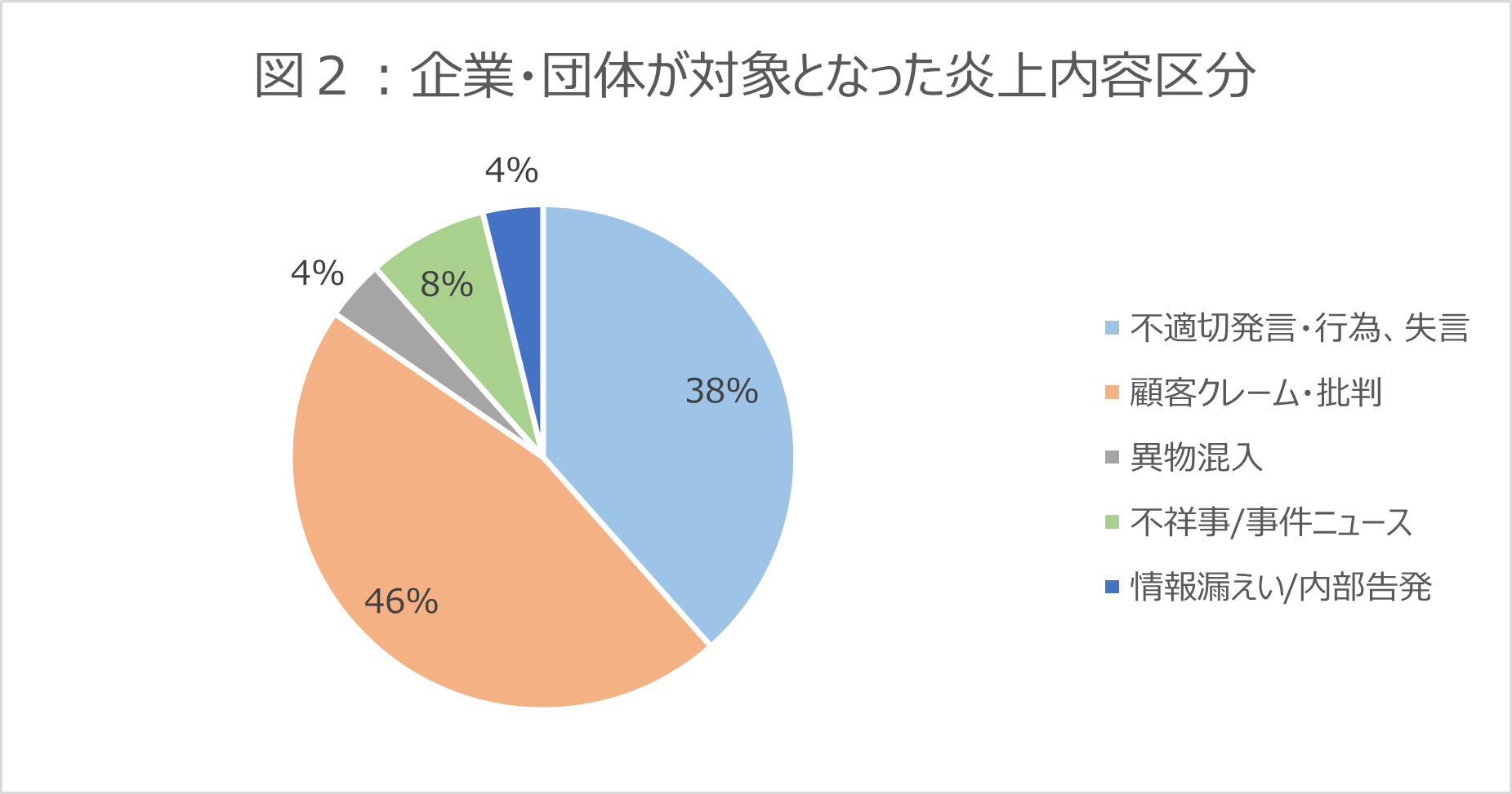 2024年10月の企業・団体が対象となった炎上内容区分の円グラフ