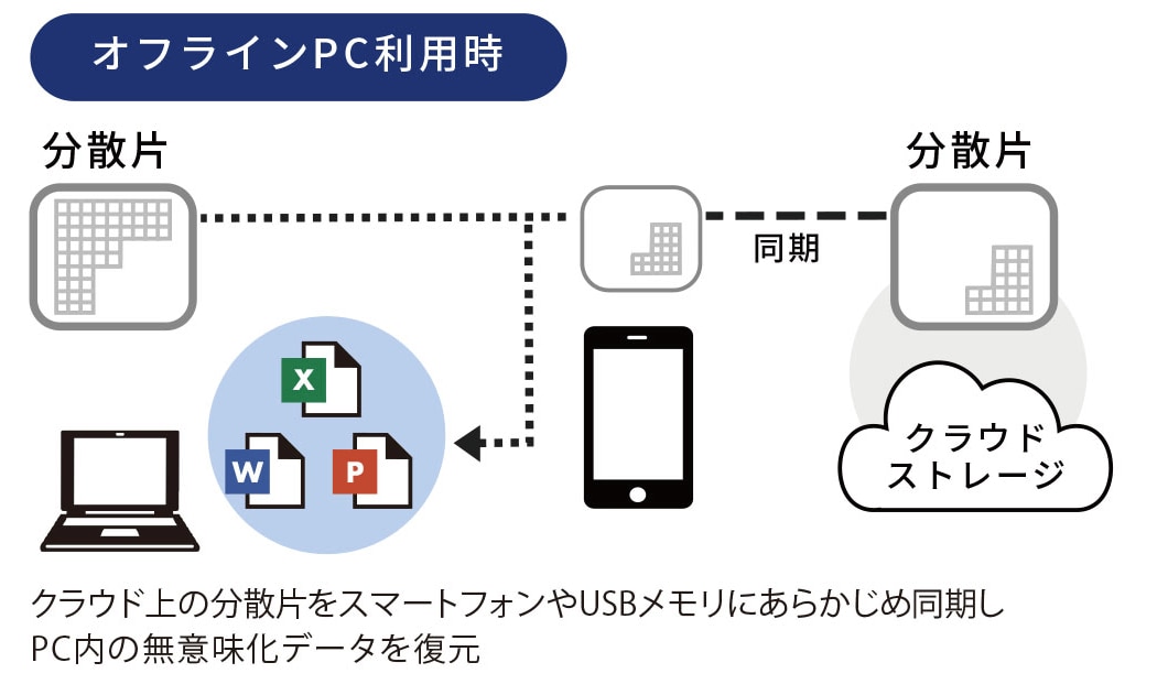 オフラインPC利用時の図