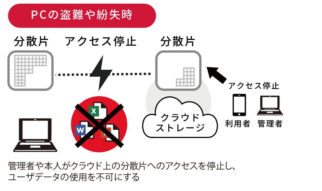 PCの盗難や紛失時の図