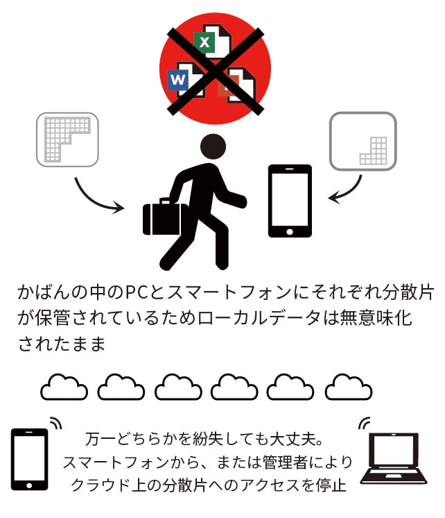 移動中 オフライン環境時のご利用イメージ図