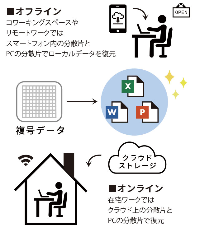 利用時 オフライン・オンライン環境時のご利用イメージ図