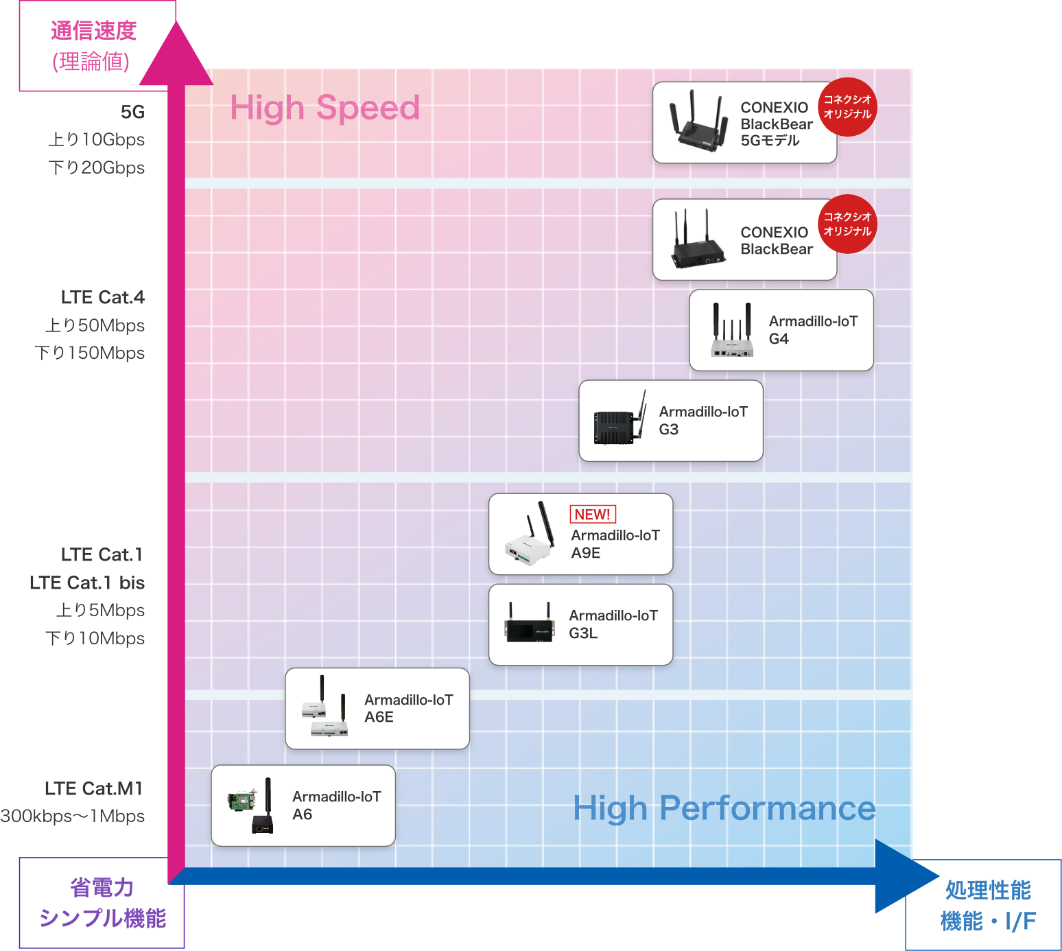 IoTゲートウェイ取り扱い製品分布図