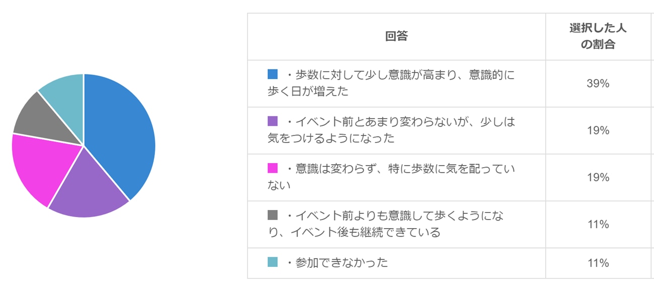 歩数アンケート