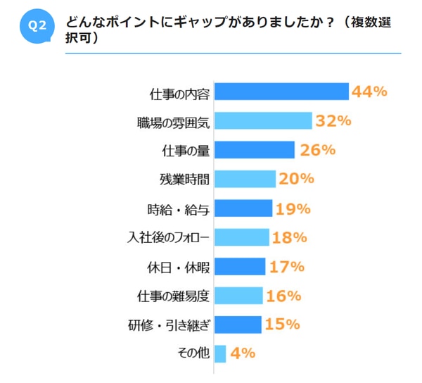 派遣社員が就業前後にギャップを感じたポイント