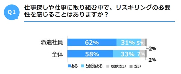 派遣社員が感じるリスキリングの必要性