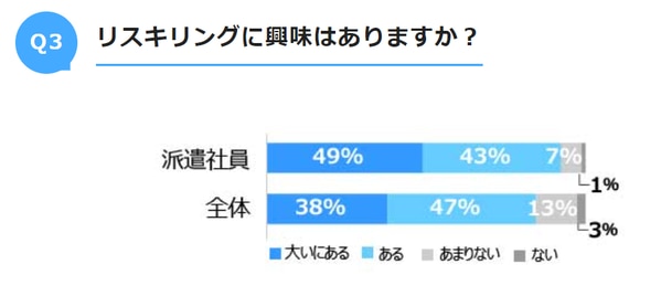 派遣社員のリスキリングへの興味