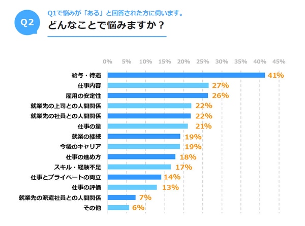 派遣社員が感じる仕事の悩み