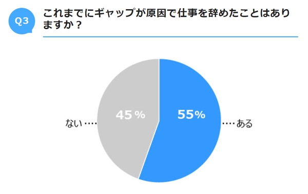 就業前後のギャップが原因で仕事を辞めた割合