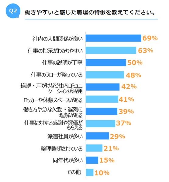 働きやすいと感じた職場の特徴