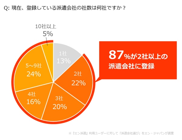 登録している派遣会社の数