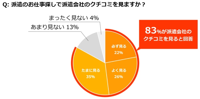 派遣会社のクチコミを見る割合