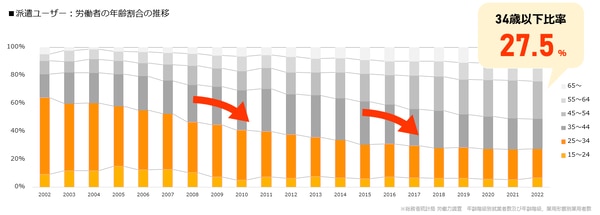 派遣労働者の年齢割合の推移