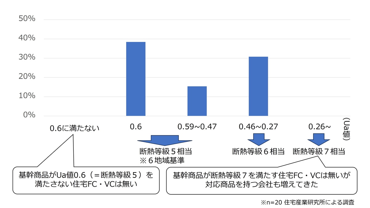 迫る断熱等級4の義務化。今後、住宅における断熱訴求はどうするべきか？