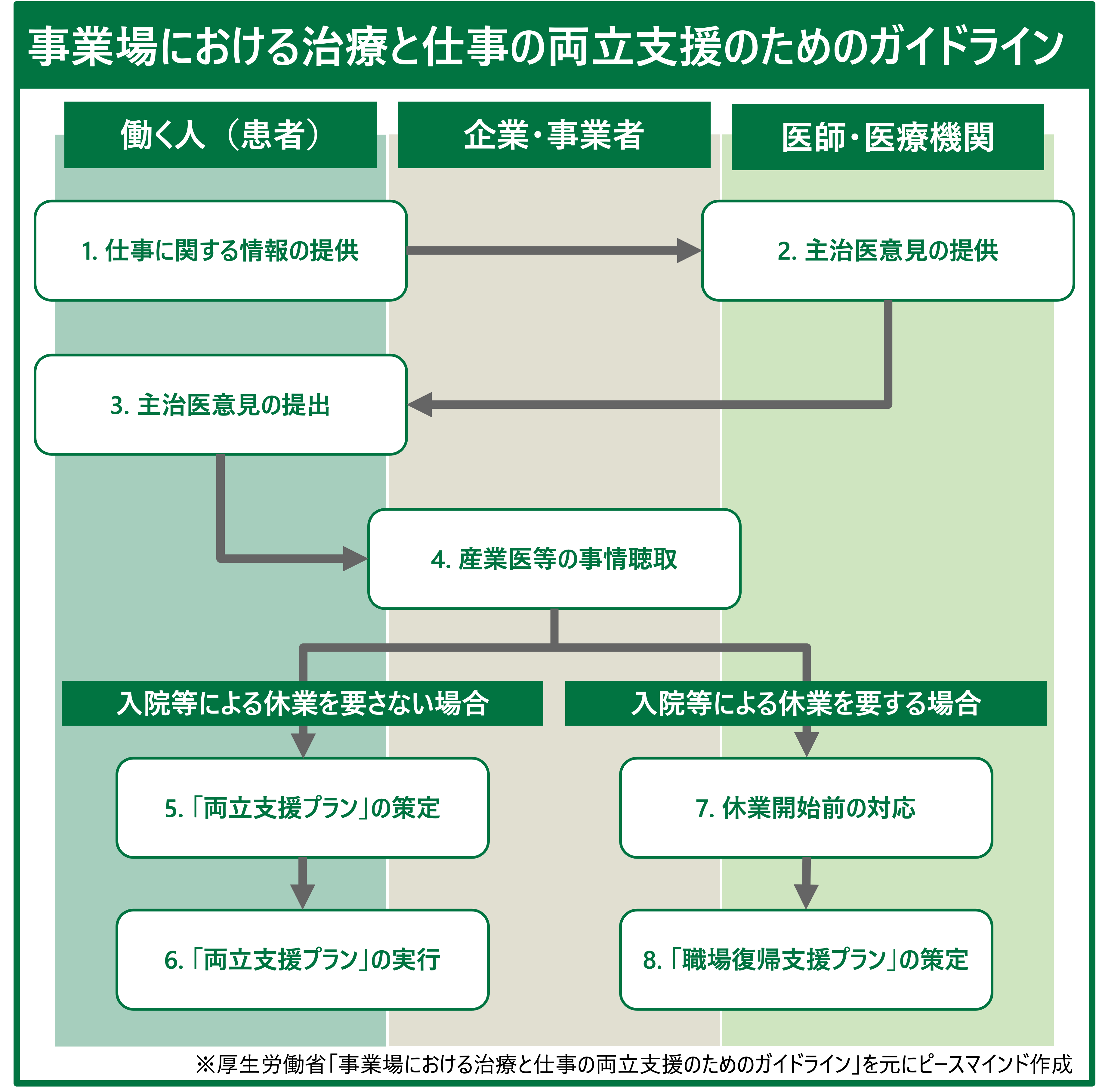 両立支援　ガイドライン