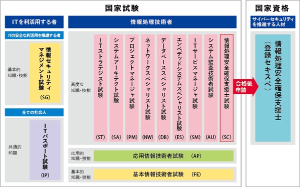 IT関連の国家試験と資格に関する情報を示しています。