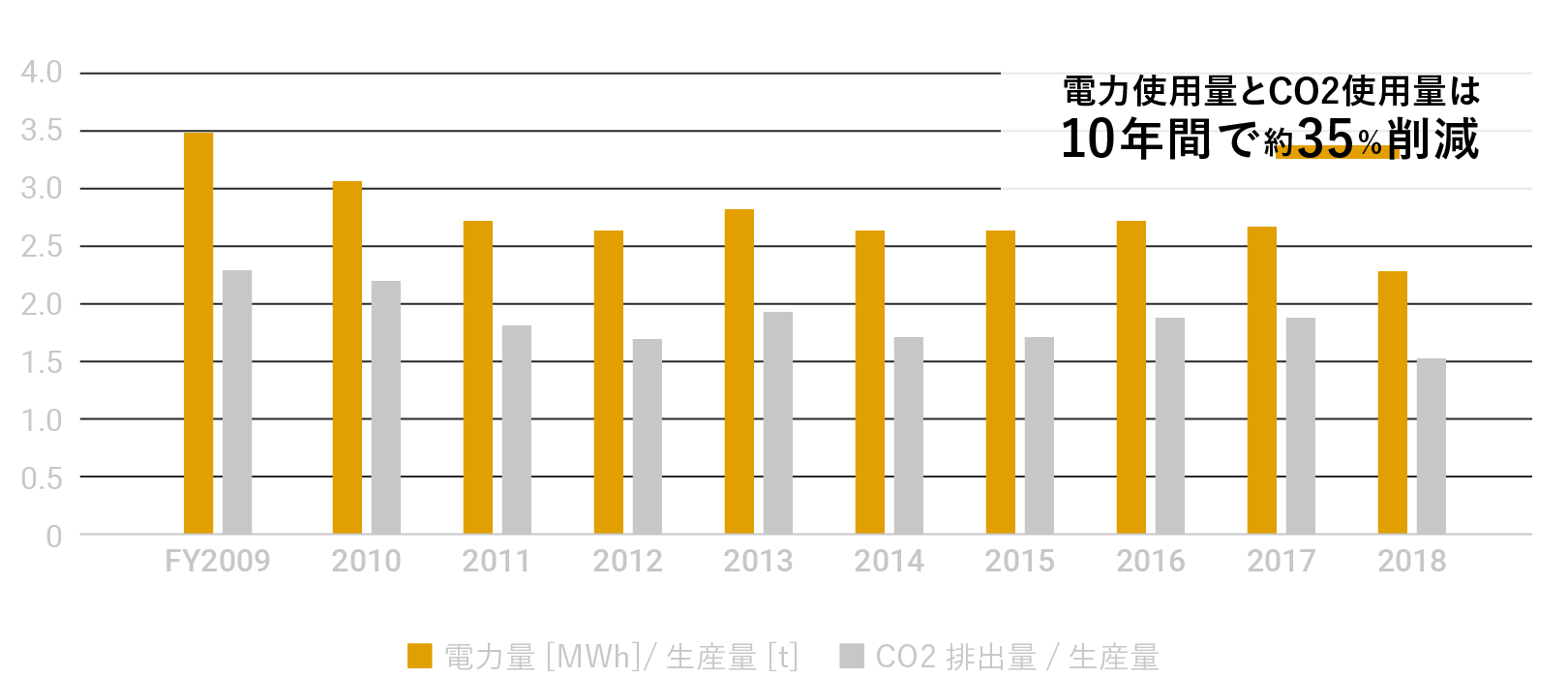 生産量に対する電気使用量の推移とCO2排出量の推移