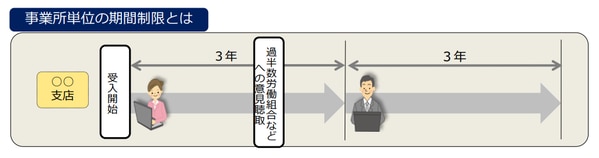 事業所単位のクーリング期間