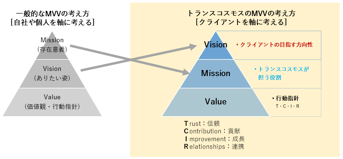 トランスコスモスの考えるMVVの在り方