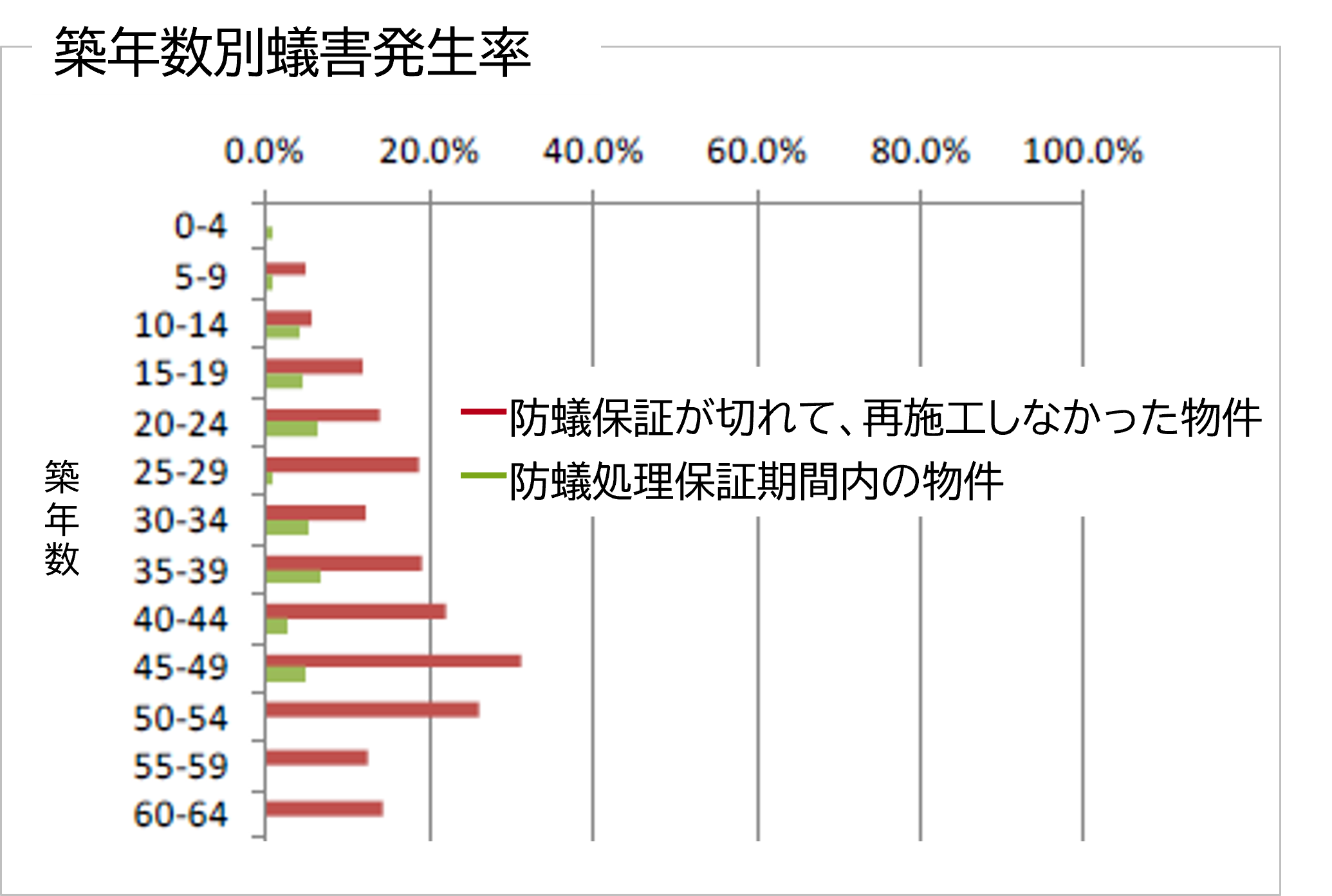 築年数別蟻害発生率