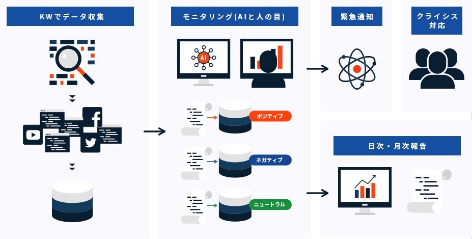 ソーシャルリスク領域の主要サービス