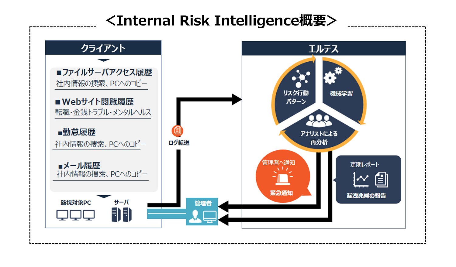 インターナルリスク領域の主要サービス