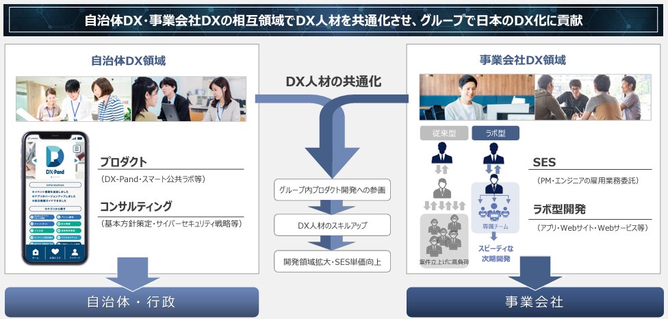 DX推進事業