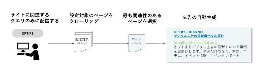 Google　DSAの概要と仕組み