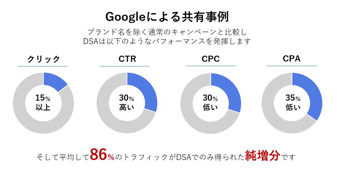 Google　DSAの効果の高さを示す次のような事例