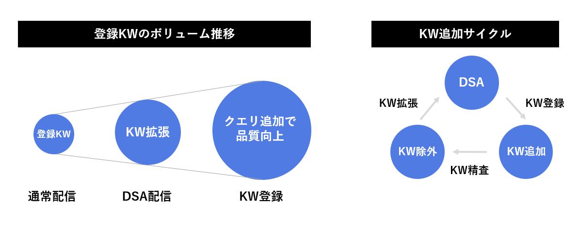 DSAでCVにつながったキーワードをリスティングキャンペーンに登録する施策