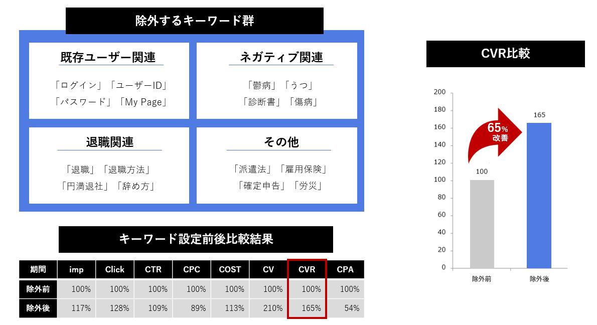 GoogleDSAでの除外ページと除外キーワードを設定する施策