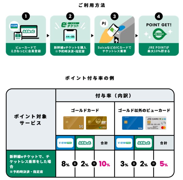 「えきねっと」でポイントがダブルで貯まる