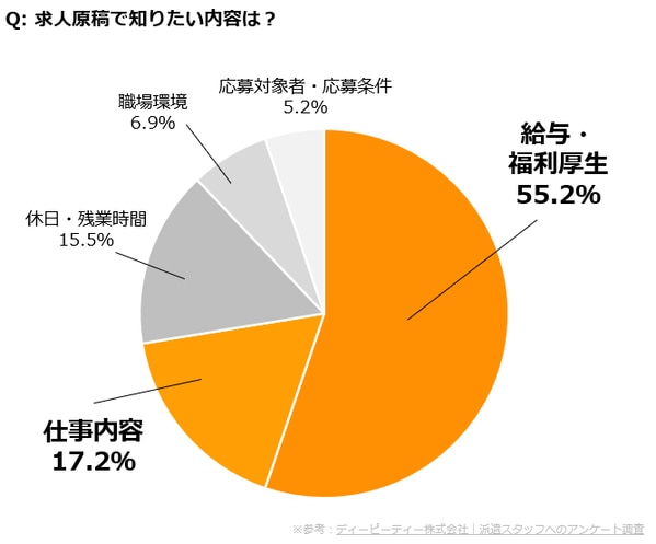 求人原稿で知りたい内容