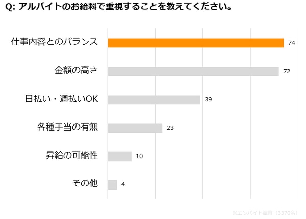 アルバイトの給料で重視すること