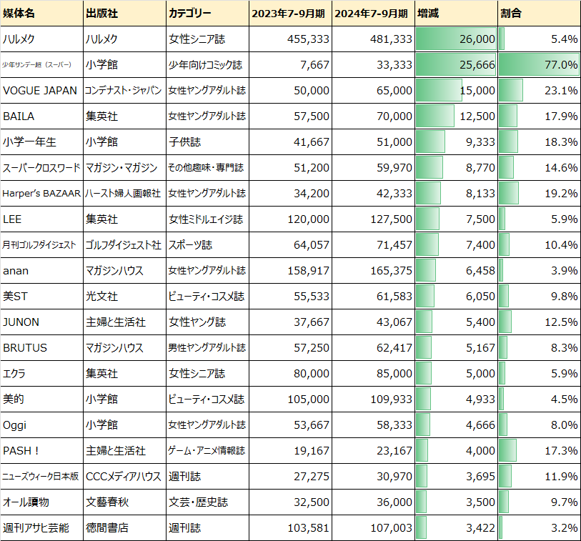 2024年7-9月期部数増加メディア