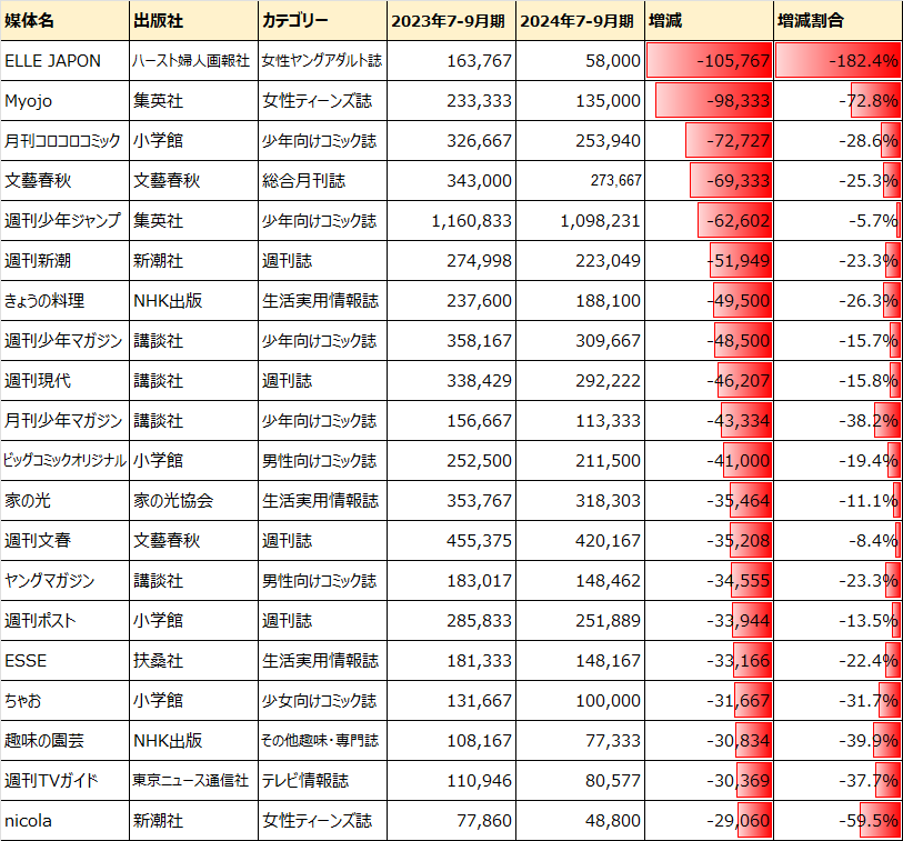 2024年7-9月期部数減少メディア