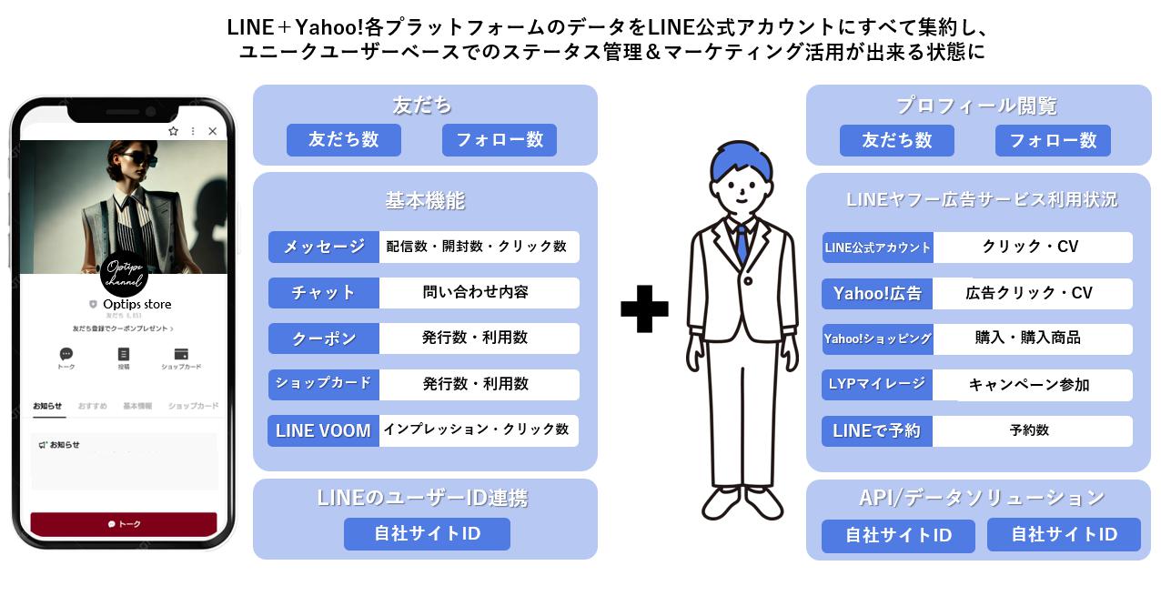 Yahoo!のダイナミック広告にてストックされるユーザー