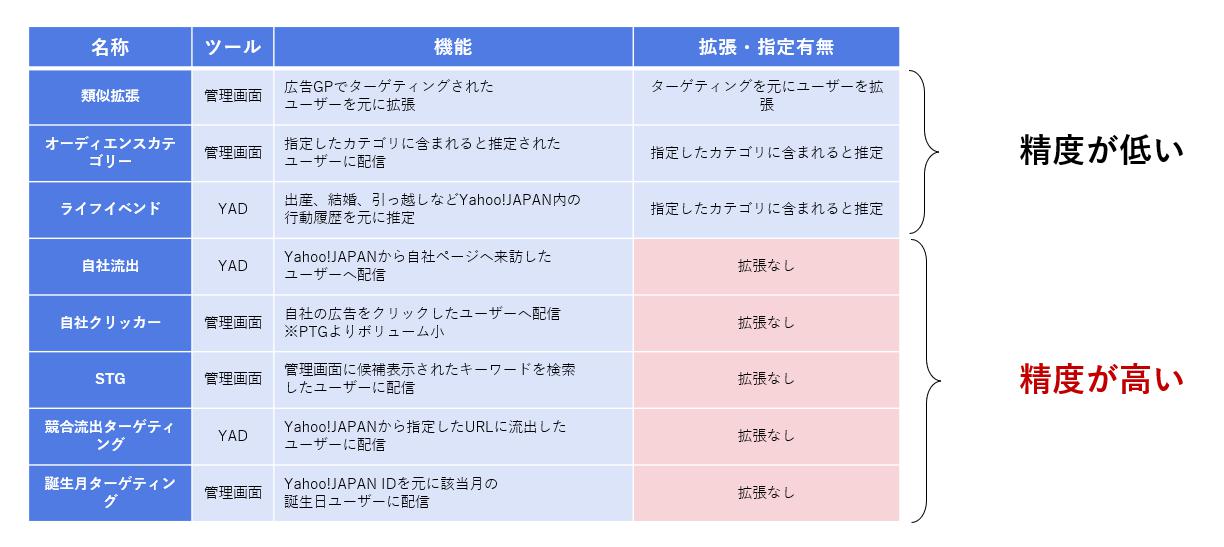 Yahoo!のターゲティングの考え方