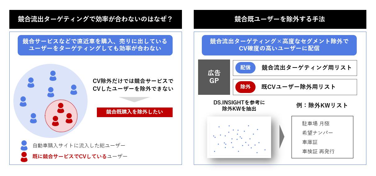 Yahoo!の競合流出ターゲティング