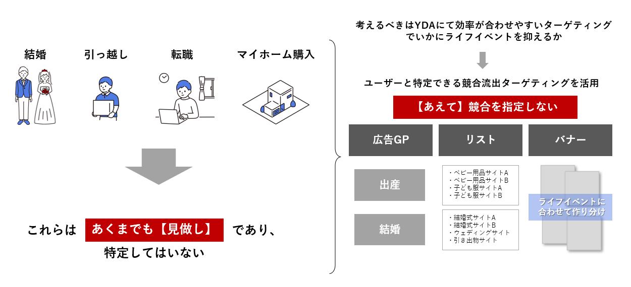 ユーザーのライフイベントに合わせて広告を配信