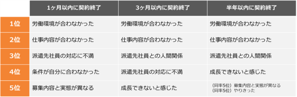 派遣の終了理由（当てはまるものすべて）