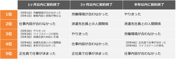 派遣の終了理由（当てはまるものひとつ）