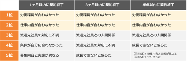 労働環境・仕事内容のミスマッチ