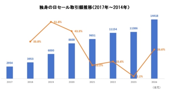 独身の日取引額推移