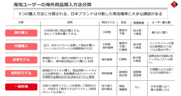 購入手段